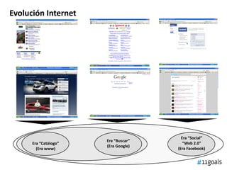 Evolución Internet
Era “Catálogo”
(Era www)
Era “Buscar”
(Era Google)
Era “Social”
“Web 2.0”
(Era Facebook)
 