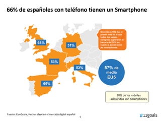 66%	
  de	
  españoles	
  con	
  teléfono	
  Denen	
  un	
  Smartphone	
  
Fuente:	
  ComScore,	
  Hechos	
  clave	
  en	
...