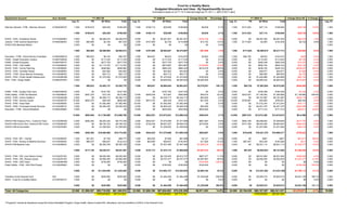 Fund for a Healthy Maine
                                                                                                                                                            Budgeted Allocations and Uses - By Department/By Account
                                                                                                                                                         (Calculations based on on FY 12/13 biennial budget per PL 2011, c. 380) 07/20/11 [ako]

Department/ Account                              Acct. Number                              FY 2007-08                                                     FY 2008-09                             Change Since 08     Percentage                              FY 2009-10                         Change Since 09     % Change
                                                                     Leg. Ct.             PS       All Other             Total       Leg. Ct.            PS       All Other              Total                                           Leg. Ct.           PS      All Other           Total                                   Leg. Ct.

Attorney General - FHM - Attorney General        01426A094701           1.500      $159,616          $29,429         $189,045          1.500       $169,115             $29,569      $198,684               $9,639           5.1%          1.500      $141,832       $27,114        $168,946            -$29,738       -15.0%     1.500

                                                                        1.500      $159,616          $29,429         $189,045          1.500       $169,115             $29,569      $198,684               $9,639           5.1%          1.500      $141,832       $27,114        $168,946            -$29,738       -15.0%     1.500

DHHS - FHM - Substance Abuse                     01414G094801           0.000            $0       $6,466,079       $6,466,079          0.000             $0       $6,361,921        $6,361,921           -$104,158          -1.6%          0.000            $0    $6,297,305      $6,297,305            -$64,616        -1.0%     0.000
Judicial - FHM Judicial Department               01440A096301           1.000       $94,808           $2,726          $97,534          1.000       $107,960           $2,726         $110,686              $13,152          13.5%          1.000      $117,803        $2,605       $120,408               $9,722         8.8%     1.000
DHHS-OSA-Medicaid Match                                                 0.000            $0               $0               $0          0.000             $0               $0                $0                  $0           0.0%                                                                                                 0.000

                                                                        1.000       $94,808       $6,468,805       $6,563,613          1.000       $107,960       $6,364,647        $6,472,607            -$91,006          -1.4%          1.000      $117,803     $6,299,910     $6,417,713            -$54,894        -0.8%     1.000

Education - FHM - School Nurse Consultant        01405A094910           1.000       $90,633           $9,134          $99,767          1.000        $94,647           $9,023         $103,670               $3,903           3.9%          1.000       $94,792        $8,623       $103,415                -$255        -0.2%     1.000
FAME - Health Education Centers                  01494F095002           0.000            $0        $117,235         $117,235           0.000             $0        $117,235          $117,235                   $0           0.0%          0.000            $0     $112,040        $112,040              -$5,195        -4.4%     0.000
FAME - Dental Education                          01494F095101           0.000            $0        $277,735         $277,735           0.000             $0        $277,735          $277,735                   $0           0.0%          0.000            $0     $265,428        $265,428             -$12,307        -4.4%     0.000
DHHS - FHM - Oral Health                         01410A095301           0.000            $0       $1,113,797       $1,113,797          0.000             $0        $973,897          $973,897            -$139,900         -12.6%          0.000            $0     $930,744        $930,744             -$43,153        -4.4%     0.000
DHHS - FHM - Family Planning                     01410A095601           0.000            $0        $468,962         $468,962           0.000             $0        $884,240          $884,240             $415,278          88.6%          0.000            $0     $448,183        $448,183            -$436,057       -49.3%     0.000
DHHS - FHM - Donated Dental                      01410A095801           0.000            $0          $42,562          $42,562          0.000             $0          $42,562           $42,562                  $0           0.0%          0.000            $0       $40,677         $40,677             -$1,885        -4.4%     0.000
DHHS - FHM - Bone Marrow Screening               01410A096201           0.000            $0          $93,712          $93,712          0.000             $0          $93,712           $93,712                  $0           0.0%          0.000            $0       $89,560         $89,560             -$4,152        -4.4%     0.000
DHHS - FHM - Public Health Infrastructure        01410A095308           0.000            $0       $1,370,000       $1,370,000          0.000             $0       $1,470,000        $1,470,000            $100,000           7.3%          0.000            $0    $1,404,866      $1,404,866            -$65,134        -4.4%     1.000
DHA - FHM - Dirigo Health                        01495DZ07001           0.000            $0               $0               $0          0.000             $0       $5,000,000        $5,000,000          $5,000,000                         0.000            $0    $4,683,443      $4,683,443           -$316,557        -6.3%     0.000

                                                                        1.000       $90,633       $3,493,137       $3,583,770          1.000        $94,647       $8,868,404        $8,963,051          $5,379,281         150.1%          1.000       $94,792     $7,983,564     $8,078,356           -$884,695        -9.9%     2.000

FAME - FHM - Quality Child Care                  01494F095203          0.000             $0        $167,792         $167,792                             $0        $167,792          $167,792                  $0            0.0%          0.000            $0     $160,358        $160,358              -$7,434       -4.4%      0.000
Public Safety - FHM Fire Marshall                01416A096401          3.000       $201,270          $12,120        $213,390           0.000       $250,539          $12,367         $262,906             $49,516           23.2%          3.000      $237,637    $1,155,253      $1,392,890          $1,129,984      429.8%      3.000
DHHS - FHM - Home Visitation                     01410A095306          0.000             $0       $5,382,713       $5,382,713          3.000             $0       $5,432,713        $5,432,713            $50,000            0.9%          0.000            $0    $5,191,997      $5,191,997           -$240,716       -4.4%      0.000
DHHS - FHM - Service Center                      01410A095701         10.000       $652,570          $46,438        $699,008           0.000       $673,752          $46,349         $720,101             $21,093            3.0%         10.000      $759,981       $20,660       $780,641              $60,540        8.4%      5.000
DHHS - FHM - Head Start                          01410A095901          0.000             $0       $1,582,460       $1,582,460         10.000             $0       $1,582,460        $1,582,460                 $0            0.0%          0.000            $0    $1,512,343      $1,512,343            -$70,117       -4.4%      0.000
DHHS - FHM - Purchased Social Services           01410A096101          0.000             $0       $4,555,435       $4,555,435          0.000             $0       $4,605,435        $4,605,435            $50,000            1.1%          0.000            $0    $4,401,375      $4,401,375           -$204,060       -4.4%      0.000
Education - FHM - School Breakfast               01405AZ06801          0.000             $0               $0               $0          0.000             $0        $224,925          $224,925            $224,925                          0.000            $0     $171,314        $171,314             -$53,611      -23.8%      0.000

                                                                      13.000       $853,840      $11,746,958      $12,600,798         13.000       $924,291      $12,072,041       $12,996,332           $395,534            3.1%         13.000      $997,618   $12,613,300     $13,610,918            $614,586        4.7%      8.000

DHHS-FHM-Tobacco Prev., Control & Treat.         01410A095302           4.000      $282,364       $6,493,345       $6,775,709          4.000       $302,007       $7,075,589        $7,377,596           $601,887            8.9%          7.000      $603,169    $6,496,640      $7,099,809           -$277,787        -3.8%     7.000
DHHS-FHM-Comm./Sch. Grants & SW Coord            01410A095307           0.000            $0       $8,740,743       $8,740,743          0.000       $122,436       $8,937,307        $9,059,743           $319,000            3.6%          0.000      $141,769    $8,523,055      $8,664,824           -$394,919        -4.4%     0.000
DHHS-FHM-Immunization                            01410AZ04801           0.000            $0       $1,258,000       $1,258,000          0.000             $0       $1,258,000        $1,258,000                 $0            0.0%          0.000            $0    $1,201,684      $1,201,684            -$56,316        -4.5%     0.000

                                                                        4.000      $282,364      $16,492,088      $16,774,452          4.000       $424,443      $17,270,896       $17,695,339           $920,887            5.5%          7.000      $744,938    $16,221,379    $16,966,317           -$729,022        -4.1%     7.000

DHHS - FHM - BFI - Central                       01410A095401           1.000       $51,051           $7,726          $58,777          1.000        $54,052           $7,846           $61,898              $3,121           5.3%          0.000            $0         $281            $281              -$61,617      -99.5%     0.000
DHHS - FHM - Bureau of Medical Services          01410A095501           1.000       $66,075          $56,837        $122,912           1.000        $83,660          $56,837         $140,497              $17,585          14.3%          1.000       $87,047       $53,239       $140,286                 -$211       -0.2%     0.000
DHHS-FHM-Medical Care                            01410A096001           0.000            $0       $9,365,708       $9,365,708          0.000             $0       $7,407,490        $7,407,490         -$1,958,218         -20.9%          0.000            $0    $6,001,113      $6,001,113          -$1,406,377      -19.0%     0.000

                                                                        2.000      $117,126       $9,430,271       $9,547,397          2.000       $137,712       $7,472,173        $7,609,885         -$1,937,512         -20.3%          1.000       $87,047     $6,054,633     $6,141,680          -$1,468,205      -19.3%     0.000

DHHS - FHM - DEL (non-Racino funds)              01410AZ01501           0.000             $0      $8,005,450       $8,005,450          0.000              $0      $8,155,450        $8,912,727            $907,277          11.3%          0.000           $0     $8,531,892      $8,531,892            -$380,835       -4.3%     0.000
DHHS - FHM - DEL (Racino funds)                  01410AZ01501           0.000             $0      $3,669,390       $3,669,390          0.000              $0      $5,757,277        $5,757,277          $2,087,887          56.9%          0.000           $0     $4,500,000      $4,500,000          -$1,257,277      -21.8%     0.000
DHHS - FHM - DEA Grant                           01410A095309           0.000             $0       $150,000         $150,000           0.000              $0              $0                $0           -$150,000        -100.0%          0.000           $0             $0              $0                   $0        0.0%     0.000
Public Safety - FHM - DEA Pilot Project          01416AZ08501           0.000             $0              $0               $0          0.000              $0       $150,000          $150,000             $150,000                         0.000           $0             $0              $0            -$150,000     -100.0%     0.000

                                                                        0.000             $0     $11,824,840      $11,824,840          0.000              $0     $14,062,727       $14,820,004          $2,995,164          25.3%          0.000            $0    $13,031,892     $13,031,892         -$1,788,112      -12.1%     0.000

Transfers to the General Fund                    N/A                    0.000             $0        $225,000         $225,000          0.000              $0      $1,464,406        $1,464,406          $1,239,406         550.8%          0.000           $0     $3,925,515      $3,925,515          $2,461,109      168.1%      0.000
DAFS - Fund for a Healthy Maine                  01418F092101           0.000             $0              $0               $0          0.000              $0              $0                $0                  $0           0.0%          0.000           $0             $0              $0                  $0        0.0%      0.000

                                                                        0.000             $0        $225,000         $225,000          0.000              $0      $1,464,406        $1,464,406          $1,239,406         550.8%          0.000            $0    $3,925,515      $3,925,515          $2,461,109      168.1%      0.000

Total- All Categories                                                22.500     $1,598,387     $59,710,528      $61,308,915          22.500     $1,858,168     $67,604,863        $70,220,308         $8,911,393           14.5%         24.500     $2,184,030   $66,157,307    $68,341,337         -$1,878,971        -2.7%    19.500
                                                                                                PROGRAMS:        $57,414,525                                   PROGRAMS:          $57,773,700                                                                    PROGRAMS:       $55,061,065



*"Programs" include all allocations except the School Breakfast Program, Dirigo Health, Racino-funded DEL allocations, and any transfers to DAFS or the General Fund.
 