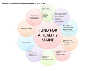 Fund for a Healthy Maine funded programs per PL 2011, c. 380

                                                               DHHS-Centers for
                                                               Disease Control
                                                               •Tobacco Prevention and
                                                                Control
                                                               •Community and School
                                                                Grants                         DHHS-Office of Child
                                                               •Immunizations
                                                               •Family Planning
                                                                                               and Family Services
                                           Department of
                                          Administrative and
                                                               •Oral Health                    •Purchased Social
                                                               •Donated Dental                  Services
                                           Financial Affairs   •Public Health Infrastructure
                                                                                               •Head Start
                                                                                               •Home Visitation


                                                                                                                 DHHS-Office of
                                                                                                                 Substance Abuse
                         Dirigo Health Program

                                                           FUND FOR                                              •Substance Abuse
                                                                                                                 •OSA Medicaid Match



                                                           A HEALTHY
                           Attorney General
                                                             MAINE                                               DHHS-Office of
                                                                                                                 MaineCare Services
                                                                                                                 •Medical Care




                                       FAME                                                     DHHS-Office of Elder
                                       •Health Education                                        Services
                                        Centers                                                 •Drugs for the Elderly
                                       •Dental Education       Department of
                                                               Education
                                                               •School Breakfast Program
 