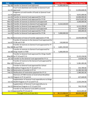 Date                              Item                             Simple Majority        Two-thirds Majority
  Apr-00 Transfer to General Fund approved                       $    15,000,000.00
         Trust Fund abolished and transfer to General Fund
  Jun-01 approved                                                                     $         11,094,848.00
         Programs cut and transfer of funds to General Fund
  Jun-01 approved                                                                     $          9,055,000.00
  Jun-01 Transfer to General Fund approved for FY 02                                  $         10,000,000.00
  Jun-01 Transfer to General Fund approved for FY 03                                  $         29,672,837.00
 Mar-02 Transfer of reserves to General Fund approved                                 $          3,200,000.00
  Nov-02 Transfer of reserves to General Fund approved           $     8,162,638.00
 Mar-03 Transfer to General Fund approved for FY 04                                   $           6,112,290.00
  Apr-03 Transfer of reserves to General Fund approved                                $             350,000.00
  Jun-03 Transfer to General Fund approved for FY 04                                  $             600,000.00
  Jun-05 Transfer to General Fund approved for FY 06             $     5,000,000.00

 Mar-06 Restoration of most of transfer approved in FY 06                             $          (4,450,000.00)
         Transfer of reserves to the General Fund approved for
  Jun-07 FY 08 and FY 09                                         $      150,000.00
         Transfer of reserves to General Fund approved for FY
 Mar-08 08 and FY09                                              $     4,841,350.00
         Transfer of reserves to General Fund approved for
  Jan-09 Dirigo Health in FY09                                   $     5,000,000.00
         Transfer to General Fund approved for Dirigo Health
 May-09 for FY 10 and FY 11                                                           $           9,125,234.00
  Jan-10 Transfer to the General Fund approved for FY 11                              $             110,092.00
         Transfer of reserve to the General Fund approved for
 Mar-10 FY10 and FY 11                                                                $           5,381,285.00
         Transfer to General Fund approved for School
 Mar-10 Breakfast Program for FY 10 and FY 11                                         $             333,789.00
 Mar-10 Restoration of transfer in FY 11                                              $          (1,380,582.00)
 Feb-11 Deallocation of restoration payment for FY 11                                 $           1,380,582.00
         Diversion of FHM monies to fund School Breakfast
  Jun-11 Program in FY 12 and 13                                                      $            427,440.00
         Supplantation of General Fund expenditures to Dirigo
  Jun-11 Health Program in FY 12 and FY 13                                            $           2,323,294.00
         Supplantation of General Fund expenditures to
  Jun-11 MaineCare Program in FY 12 and FY13                                          $            742,755.00
         Transfer to the General Fund (DAFS account)
  Jun-11 approved for FY 12 and 13                                                 $             4,615,445.00
               Through FY13 as of July 2011                      $   38,153,988.00 $            88,694,309.00
                                                                               30%                        70%
 