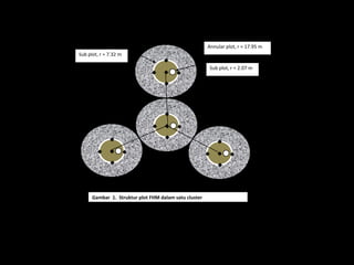 Gambar 1. Struktur plot FHM dalam satu cluster
Hole 1
Hole 2Hole 3
Annular plot, r = 17.95 m
Sub plot, r = 7.32 m
Sub plot, r = 2.07 m
 