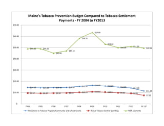Maine's Tobacco Prevention Budget Compared to Tobacco Settlement
                              Payments - FY 2004 to FY2013
$70.00


                                                                                                $63.40
$60.00
                                                                                $58.20

                                                                                                                $53.10
$50.00                                                                                                                                           $51.00
                                                                                                                                $50.00                         $49.50
                $49.00          $49.00
                                                                $47.10
                                                $45.00

$40.00




$30.00




$20.00

                                                                                $15.50          $16.40          $15.80
                $14.50          $14.20          $14.40          $14.60                                                          $14.90           $14.10
                                                                                                $10.82                                                         $11.40
$10.00          $9.57                                           $9.64           $10.23                          $10.43          $9.83
                                $9.37           $9.50                                                                                            $9.31
                                                                                                                                                               $7.52



   $-
         FY04            FY05            FY06            FY07            FY08            FY09            FY10            FY11            FY 12            FY 13*

           Allocations to Tobacco Program/Community and School Grants                    Actual Tobacco Control Spending                 MSA payments
 
