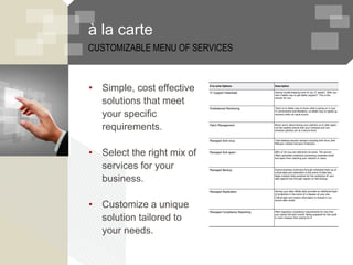 à la carte
CUSTOMIZABLE MENU OF SERVICES
• Simple, cost effective
solutions that meet
your specific
requirements.
• Select the right mix of
services for your
business.
• Customize a unique
solution tailored to
your needs.
À la carte Options Description
IT Support Essentials Having trouble keeping track of you IT assets? Wish you
had a better way to get faster support? This is the
answer for you.
Professional Monitoring There is no better way to know what is going on in your
IT environment and therefore, no better way to speed up
recovery when an issue occurs.
Patch Management Never worry about having your patches up to date again.
Let the experts ensure that your windows and non-
windows patches are at a secure level.
Managed Anti-virus Total desktop security solution including Anti-Virus, Anti-
Malware, Hosted Intrusion Protection.
Managed Anti-spam 80% of all virus are delivered via email. This service
offers perimeter protection preventing unwanted email
and spam from reaching your network or users.
Managed Backup Ensure business continuity through scheduled back-up of
critical data and restoration in the event of data loss.
Apply industry best-practices for the protection of your
data against loss through regular on-site backup.
Managed Replication Moving your data offsite daily provides an additional layer
of protection in the event of a disaster at your site.
Critical data and restore information is housed in our
secure data center.
Managed Compliance Reporting Meet regulatory compliance requirements for less than
your phone bill each month. Being prepared for the audit
is much cheaper than paying for it.
 