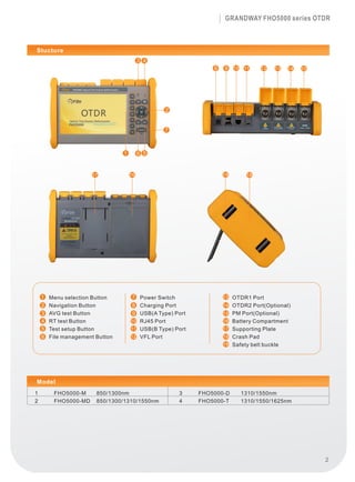 GRANDWAY FHO5000 series OTDR
2
Menu selection Button
Navigation Button
AVG test Button
RT test Button
Test setup Button
File management Button
1
2
3
4
5
6
Power Switch
Charging Port
USB(A Type) Port
RJ45 Port
USB Port
VFL Port
(B Type)
7
8
9
10
11
12
OTDR1 Port
OTDR2 Port(Optional)
PM Port(Optional)
Battery Compartment
Supporting Plate
Crash Pad
Safety belt buckle
13
14
15
16
17
18
19
1617 19
Model
1
2
FHO5000-M
FHO5000-MD
850/1300nm
850/1300/1310/1550nm
Model
18
3
4
FHO5000-D
FHO5000-T
1310/1550nm
1310/1550/1625nm
Stucture
1
2
3 4
56
7
VFL
λ=650nm
-50dBm~+10dBm
8 9 10 11 12 13 14 15
 
