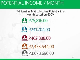 POTENTIAL INCOME / MONTH
12
Millionaires Matrix Income Potential in a
Month based on 60CV
P75,816.00
P241,704.00
P462,888.00
P2,453,544.00
P3,678,696.00
 