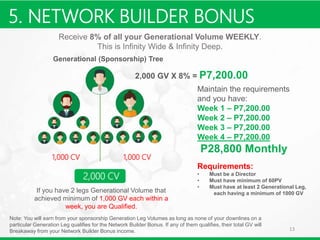 13
Receive 8% of all your Generational Volume WEEKLY.
This is Infinity Wide & Infinity Deep.
1,000 CV 1,000 CV
2,000 CV
If you have 2 legs Generational Volume that
achieved minimum of 1,000 GV each within a
week, you are Qualified.
2,000 GV X 8% = P7,200.00
Maintain the requirements
and you have:
Week 1 – P7,200.00
Week 2 – P7,200.00
Week 3 – P7,200.00
Week 4 – P7,200.00
P28,800 Monthly
Requirements:
• Must be a Director
• Must have minimum of 60PV
• Must have at least 2 Generational Leg,
each having a minimum of 1000 GV
Note: You will earn from your sponsorship Generation Leg Volumes as long as none of your downlines on a
particular Generation Leg qualifies for the Network Builder Bonus. If any of them qualifies, their total GV will
Breakaway from your Network Builder Bonus income.
Generational (Sponsorship) Tree
5. NETWORK BUILDER BONUS
 