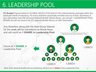 14
5% Budget Payout based on GLOBAL SALES of the total CV Re-order/Autoship packages within the
particular month of awarding. For every downline (personally enrolled and any of their downlines) in
your Generation tree that achieved Network Builder (Break Away), you will get 1 LEADERSHIP POOL
SHARE but will not receive the 8% Network Builder Bonus on their Generation.
Any Downline along with his total Group Volume
for the week will be considered as Break Away
and will count as 1 SHARE in Leadership Pool
Count as 1 SHARE in
Leadership Pool
Note: Each Network Builder Bonus breakaway will give you 1 share of the Leadership Pool.
1,000CV 1,000CV
1,000CV
Generational (Sponsorship) Tree
6. LEADERSHIP POOL
 