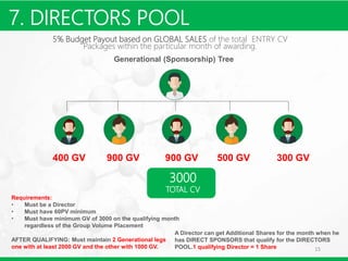 15
5% Budget Payout based on GLOBAL SALES of the total ENTRY CV
Packages within the particular month of awarding.
400 GV 900 GV 300 GV
3000
TOTAL CV
Requirements:
• Must be a Director
• Must have 60PV minimum
• Must have minimum GV of 3000 on the qualifying month
regardless of the Group Volume Placement
AFTER QUALIFYING: Must maintain 2 Generational legs
one with at least 2000 GV and the other with 1000 GV.
Generational (Sponsorship) Tree
900 GV 500 GV
A Director can get Additional Shares for the month when he
has DIRECT SPONSORS that qualify for the DIRECTORS
POOL.1 qualifying Director = 1 Share
7. DIRECTORS POOL
 