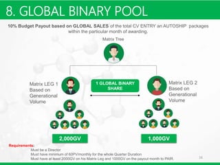 16
10% Budget Payout based on GLOBAL SALES of the total CV ENTRY an AUTOSHIP packages
within the particular month of awarding.
2,000GV 1,000GV
Requirements:
Must be a Director
Must have minimum of 60PV/monthly for the whole Quarter Duration
Must have at least 2000GV on his Matrix Leg and 1000GV on the payout month to PAIR.
Matrix Tree
1 GLOBAL BiNARY
SHARE
Matrix LEG 1
Based on
Generational
Volume
Matrix LEG 2
Based on
Generational
Volume
8. GLOBAL BINARY POOL
 