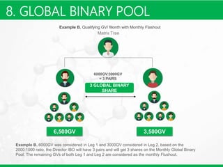 6,500GV 3,500GV
3 GLOBAL BINARY
SHARE
Example B. Qualifying GV/ Month with Monthly Flashout
6000GV:3000GV
= 3 PAIRS
Example B. 6000GV was considered in Leg 1 and 3000GV considered in Leg 2, based on the
2000:1000 ratio, the Director IBO will have 3 pairs and will get 3 shares on the Monthly Global Binary
Pool. The remaining GVs of both Leg 1 and Leg 2 are considered as the monthly Flushout.
Matrix Tree
8. GLOBAL BINARY POOL
 