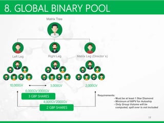 18
Left Leg Right Leg Matrix Leg (Director`s)
10,000GV 3,000GV 2,000GV
6,000GV:3000GV
3 GBP SHARES
2 GBP SHARES
4,000GV:2000GV
Requirements:
- Must be at least 1 Star Diamond
- Minimum of 60PV for Autoship
- Only Group Volume will be
computed, spill over is not included
Matrix Tree
8. GLOBAL BINARY POOL
 