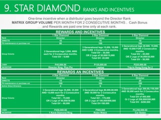 19
One-time incentive when a distributor goes beyond the Director Rank
MATRIX GROUP VOLUME PER MONTH FOR 2 CONSECUTIVE MONTHS . Cash Bonus
and Rewards are paid one time only at each rank.
REWARDS AND INCENTIVES
1 Star Diamond 2 Star Diamond 3 Star Diamond
Rank Director Director Director
DIRECTS 10 10 10
PV-maintenance or purchase vol. 80 100 100
Group Volume
2 Generational legs 3,000, 6000
each for 2 Consecutive months.
Total GV – 9,000
3 Generational legs 15,000, 10,000
AND 5,000 2 Consecutive months.
Total GV – 30,000
OR 2 Legs of 20,000/15,000
Total GV -35,000
3 Generational legs 20,000, 15,000,
AND 10,000 FOR 2 Consecutive
months.
Total GV – 45,000
OR 2 Legs of 30,000/20,000
Total GV – 50,000
CASH P45,000.00 P135,000.00 P225,000.00
INCENTIVE Director Ring Plus Pin Laptop Trip to Hong Kong for 2
REWARDS AN INCENTIVES
4 Star Diamond 5 Star Diamond 6 Star Diamond
Rank Director Director Director
DIRECTS 15 15 20
PV-maintenance or purchase vol. 100 100 100
Active Direct Directors 4 6 8
Group Volume
3 Generational legs 35,000, 25,000
AND 15,000 each for 2 Consecutive
months.
Total GV – 75,000
OR 2 Legs of 50,000/30,000
Total GV – 80,000
3 Generational legs 80,000,60,000
AND 30,000 for 2 Consecutive
months.
Total GV – 170,000
OR 2 Legs of 100,000/800,000
Total GV-180,000
3 Generational legs 200,00,/150,000
AND 50,000 each for 2 Consecutive
months.
Total GV of 400,000
Or 2 Legs of 250,000/200,000
Total GV - $450,000
CASH P450,000.00 P900,000 P2,250,000.00
INCENTIVE 1 Karat Diamond Ring Rolex Watch Car Sedan
9. STAR DIAMOND RANKS AND INCENTIVES
 