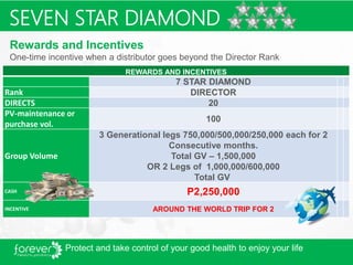 21
REWARDS AND INCENTIVES
7 STAR DIAMOND
Rank DIRECTOR
DIRECTS 20
PV-maintenance or
purchase vol.
100
Group Volume
3 Generational legs 750,000/500,000/250,000 each for 2
Consecutive months.
Total GV – 1,500,000
OR 2 Legs of 1,000,000/600,000
Total GV
CASH P2,250,000
INCENTIVE AROUND THE WORLD TRIP FOR 2
Rewards and Incentives
One-time incentive when a distributor goes beyond the Director Rank
7 STAR DIAMONDSEVEN STAR DIAMOND
Protect and take control of your good health to enjoy your life
 