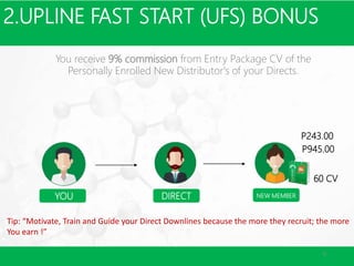 2.UPLINE FAST START (UFS) BONUS
6
You receive 9% commission from Entry Package CV of the
Personally Enrolled New Distributor's of your Directs.
YOU DIRECT NEW MEMBER
60 CV
P945.00
P243.00
Tip: “Motivate, Train and Guide your Direct Downlines because the more they recruit; the more
You earn !”
 