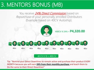 3. MENTORS BONUS (MB)
YO
You receive 24% Direct Commission based on
Repurchase of your personally enrolled Distributors
(Example based on 40CV Autoship).
40cv 40cv 40cv 40cv 40cv 40cv 40cv 40cv 40cv 40cv
40 CV X 10 = 400 CV
400CV X 24% = P4,320.00
Tip: “Remind your Direct Downlines to remain active and purchase their product EVERY
MONTH because you will earn 24% from their monthly purchase and teach them to
Do the same to their Direct Downlines”
 