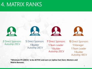 4. MATRIX RANKS
8
2 Direct Sponsors
Autoship 20CV
5 Direct Sponsors
1 Builder
Autoship 20CV
7 Direct Sponsors 10 Direct Sponsors
1 Team Leader
1 Builder
Autoship 20CV
1 Team Leader
1 Builder
Autoship 40CV
1 Manager
*Minimum PV (20CV) to be ACTIVE and earn on Upline Fast Start, Mentors and
Matrix Bonuses.
 
