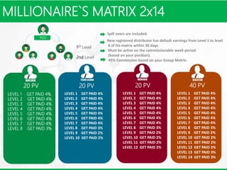 MILLIONAIRE`S MATRIX 2x14
YOU
1ST Level
2nd Level
LEVEL 1 GET PAID 4%
LEVEL 2 GET PAID 4%
LEVEL 3 GET PAID 4%
LEVEL 4 GET PAID 4%
LEVEL 5 GET PAID 4%
LEVEL 6 GET PAID 4%
LEVEL 7 GET PAID 4%
LEVEL 8 GET PAID 3%
LEVEL 1 GET PAID 4%
LEVEL 2 GET PAID 4%
LEVEL 3 GET PAID 4%
LEVEL 4 GET PAID 4%
LEVEL 5 GET PAID 4%
LEVEL 6 GET PAID 4%
LEVEL 7 GET PAID 4%
LEVEL 8 GET PAID 3%
LEVEL 9 GET PAID 2%
LEVEL 10 GET PAID 2%
LEVEL 1 GET PAID 4%
LEVEL 2 GET PAID 4%
LEVEL 3 GET PAID 4%
LEVEL 4 GET PAID 4%
LEVEL 5 GET PAID 4%
LEVEL 6 GET PAID 4%
LEVEL 7 GET PAID 4%
LEVEL 8 GET PAID 3%
LEVEL 9 GET PAID 2%
LEVEL 10 GET PAID 2%
LEVEL 11 GET PAID 2%
LEVEL 12 GET PAID 2%
20 PV 20 PV 20 PV 40 PV
LEVEL 1 GET PAID 4%
LEVEL 2 GET PAID 4%
LEVEL 3 GET PAID 4%
LEVEL 4 GET PAID 4%
LEVEL 5 GET PAID 4%
LEVEL 6 GET PAID 4%
LEVEL 7 GET PAID 4%
LEVEL 8 GET PAID 3%
LEVEL 9 GET PAID 2%
LEVEL 10 GET PAID 2%
LEVEL 11 GET PAID 2%
LEVEL 12 GET PAID 2%
LEVEL 13 GET PAID 3%
LEVEL 14 GET PAID 3%
45% Commission based on your Group Matrix.
Spill overs are included.
New registered distributor has default earnings from Level 1 to level
8 of his matrix within 30 days.
Must be active on the commissionable week period
(based on your position).
 