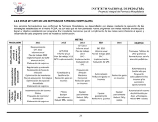 INSTITUTO NACIONAL DE PEDIATRÍA 
Proyecto Integral de Farmacia Hospitalaria 
29 
2.2.8 METAS 2011-2015 DE LOS SERVICIOS DE FARMACIA HOSPITALARIA 
Los servicios farmacéuticos que conforman la Farmacia Hospitalaria, se desarrollarán por etapas mediante la ejecución de las estrategias establecidas en el matriz FODA, es por esto que se han planteado nueve programas con metas relativas anuales para lograr el objetivo establecido por programa. Es importante mencionar que el cumplimiento de las metas será inherente al apoyo y desarrollo de cada programa como se muestra a continuación. 
METAS 
PROGRAMAS 
2011 
2012 
2013 
2014 
2015 
OBJETIVO 
IMPLANTACIÓN DEL COMITÉ DE FARMACIA Y TERAPEUTICA (CFT) 
Reconocimiento GFT 2012 Informe anual Plan de trabajo 2012 Implementación del SUM Manual de GPC Elaboración de registros 
GFT 2013 Informe anual Plan de trabajo 2013 GPC-Implementación 
GFT 2014 Informe anual Plan de trabajo 2014 GPC- Implementación Evaluación de GPC 
GFT 2015 Informe anual Plan de trabajo 2015 GPC- Implementación Evaluación de GPC 
Promueva Políticas de URM y servicios Farmacéuticos para la atención pediátrica. 
REGULARIZACIÓN Y AUTOMATICACIÓN DE ALMACEN 
Regularizado y ordenado Reubicación de focos de infección Optimización de inventarios Plan de adquisición Estratégico Optimización de espacio0 Amueblado Elaboración de registros 
Acreditación y Certificación Reducción gasto en insumos 
Propuesta de Almacén Mecánico Horizontal Reducción gasto en insumos 
Automatizado Reducción gasto en insumos 
Reducción gasto en insumos 
Automatizado y Certificado que Resguarde adecuadamente los insumos y los suministre oportunamente 
IMPLEMENTA- CIÓN DEL SISTEMA DE DOSIS UNITARIA 
Implementación del sistema Pilotos Propuesta de inversión/ distribución Elaboración de registros 
Pilotos 
Equipar parcialmente 
Reducir EM y costos 
Equipar parcialmente 
Reducir EM y costos 
Equipar parcialmente 
Reducir EM y costos 
Equipar parcialmente 
Reducir EM y costos 
Automatizar el sistema de distribución por dosis unitaria para reducir EM y costos 
 