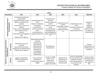 INSTITUTO NACIONAL DE PEDIATRÍA 
Proyecto Integral de Farmacia Hospitalaria 
30 
METAS 
PROGRAMAS 
2011 
2012 
2013 
2014 
2015 
OBJETIVO 
UNIDAD DE FARMACOVIGILANCIA Y TECNOVIGILANCIA 
Contratación de Personal Aval del CNFV Establecimiento de la UFVH Mejorar la calidad de los reportes Incrementar el número de reportes Tener un acervo bibliográfico Desarrollo de Tesis por servicios Desarrollo de Tecnovigilancia (TV) Elaboración de registros 
Establecimiento de la UFVH Mejorar la calidad de los reportes Incrementar el número de reportes Emitir recomendaciones Implementación de TV 
Contratación de Personal Establecimiento de la UFVH Evaluar el impacto de las recomendaciones Actualización del acervo Bibliográfico Implementación de TV 
Establecimiento de la UFVH Desarrollar estudios de FV intensiva Implementación de TV 
Establecimiento de la UFVH Desarrollar estudios de FV intensiva Implementación de TV 
Prevenir los RAM´s Establecer medidas y políticas para el uso seguro de medicamentos 
UNIDAD DE DOSIFICACIÓN Y PREPARACIÓN DE MEDICAMENTOS. 
NO ESTERILES 
Desarrollo de proy. De inversión Desarrollo de formulario Elaboración de medicamentos Elaboración de registros 
Desarrollo de proy. De inversión Desarrollo de formulaciones Elaboración de formulaciones Desarrollo de investigación (universidades- laboratorios) 
Remodelación y Equipamiento 
Preparar medicamentos no estériles para uso pediátrico 
ESTERILES 
Regular la adquisición 
Elaborar programas de capacitación. 
Formar personal 
Desarrollar la infraestructura para la UMME 
Equipar la UMME 
Contar con un sistema para automatizas el registro de las MIV 
Implementar la preparación de medicamentos antiinfecciosos 
Cubrir las necesidades de med. Antiinfecciosos 
Establecer las bases para la preparación de otros tipos de med. Estériles. 
Realizar las MIV de medicamentos antiinfecciosos que requiere el INP.  