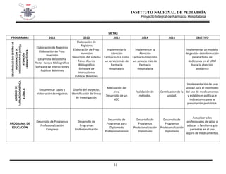INSTITUTO NACIONAL DE PEDIATRÍA 
Proyecto Integral de Farmacia Hospitalaria 
31 
METAS 
PROGRAMAS 
2011 
2012 
2013 
2014 
2015 
OBJETIVO 
DESARROLLO DEL CENTRO DE INFORMACION DE MEDICAMENTOS (CIM) y ATENCIÓN FARMACÉUTICA 
Elaboración de Registros Elaboración de Proy. Inversión Desarrollo del sistema Tener Acervo Bibliográfico Software de Interacciones Publicar Boletines 
Elaboración de Registros Elaboración de Proy. Inversión Desarrollo del sistema Tener Acervo Bibliográfico Software de Interacciones Publicar Boletines 
Implementar la Atención Farmacéutica como un servicio más de Farmacia Hospitalaria 
Implementar la Atención Farmacéutica como un servicio más de Farmacia Hospitalaria 
Implementar un modelo de gestión de información para la toma de dediciones en el URM hacia la atención pediátrica 
UNIDAD DE FARMACOCINETICA CLÍNICA 
Documentar casos y elaboración de registros 
Diseño del proyecto. 
Identificación de líneas de Investigación. 
Adecuación del área. 
Desarrollo de un SGC. 
Validación de métodos. 
Certificación de la unidad. 
Implementación de una unidad para el monitoreo del uso de medicamentos y establecer políticas e indicaciones para la prescripción pediátrica. 
PROGRAMA DE EDUCACIÓN 
Desarrollo de Programas Profesionalización Congreso 
Desarrollo de Programas Profesionalización 
Desarrollo de Programas para Diplomado Profesionalización 
Desarrollo de Programas Profesionalización Diplomado 
Desarrollo de Programas Profesionalización Diplomado 
Actualizar a los profesionales de salud y educar a familiares y/o pacientes en el uso seguro de medicamentos. 
 