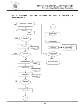 INSTITUTO NACIONAL DE PEDIATRÍA 
Proyecto Integral de Farmacia Hospitalaria 
38 
3.5 FLUJOGRAMA: SISTEMA INTEGRAL DE USO Y GESTIÓN DE MEDICAMENTOS 
Organización y Gestión 
Selección 
Adquisición 
Almacenamiento 
Prescripción 
Preparación 
GFT 
Licitación 
Adecuada 
SI 
Distribución / Dispensación 
Validación 
Adecuada 
Administración 
Monitoreo 
 Farmacovigilancia 
 Investigación 
 SGC del INP 
Oportunidades de Mejora 
Retroalimentación 
1 
1 
Adecuada 
SI 
NO 
SI 
NO 
NO 
PNO´s 
Recetas 
Registros 
NO 
SI  