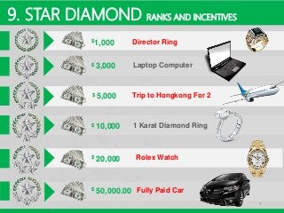 1
9. STAR DIAMOND RANKS AND INCENTIVES
1 Karat Diamond Ring$ 10,000
Rolex Watch$ 20,000
Trip to Hongkong For 2$ 5,000
$ 50,000.00 Fully Paid Car
$1,000 Director Ring
$ 3,000 Laptop Computer
 