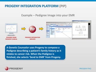 PROGENY INTEGRATION PLATFORM (PIP)
Example – Pedigree Image into your EMR

PIP
PEDIGREE FROM
PROGENY CLINICAL

PROGENY INTEGRATION
SERVICES

A Genetic Counselor uses Progeny to compose a
Pedigree describing a patient’s family history as it
relates to cancer risk. When the Pedigree is
finished, she selects ‘Send to EMR’ from Progeny.

 