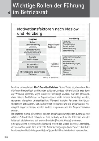 Wichtige Rollen der Führung
 4    im Betriebsrat

          Motivationsfaktoren nach Maslow
          und Herzberg
                      Maslow                                       Herzberg
                      Selbst-                                 Leistung,
                   verwirklichung           Motivations-      Anerkennung,
                                                              Arbeit selbst,
                                            faktoren
                                                              Verantwortung,
                  Selbstachtung                               Beförderung
                 und Anerkennung

                      Soziale                                 Unternehmenskultur,
                    Bedürfnisse                               Beziehung zu
                                                              Vorgesetzten,
                                                Hygiene-      Arbeitsbedingungen,
                    Sicherheits-
                                                faktoren      Lohn,
                    bedürfnisse
                                                              Beziehungen zu
                                                              Kollegen,
             Physilogische Bedürfnisse                        Status,
                      Existenz                                Sicherheit,
                                     Führung im Betriebsrat




     Maslow unterscheidet fünf Grundbedürfnisse. Seine These ist, dass diese Be-
     dürfnisse hierarchisch aufeinander aufbauen, sodass höhere Motive erst dann
     zur Wirkung kommen, wenn niederere befriedigt wurden. Auf den Umstand,
     dass höhere Bedürfnisse in Organisationen nicht immer befriedigt werden,
     r
     ­eagieren Menschen unterschiedlich: Während manche Personen ihre Unzu­
     friedenheit artikulieren, sich kämpferisch verhalten und die Organisation wo-
     möglich sogar verlassen, werden andere resignieren und ihr Anspruchsniveau
     senken.
     Ist letzteres einmal geschehen, können Organisationsmitglieder durchaus eine
     relative Zufriedenheit entwickeln. Dies deshalb, weil sie ihr Interesse von der
     Mitarbeit abziehen und auf andere Bereiche (Freizeit, Hobby) umlenken.
     Eine zusätzliche interessante Ergänzung erhielt das Modell durch F. I. Herzberg,
     der darauf hinweist, dass schlechte Arbeitsbedingungen (siehe Stufe 1 bis 3 der
     Maslowschen Bedürfnispyramide) auf jeden Fall Unzufriedenheit hervorrufen.

34
 