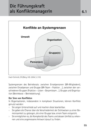 Die Führungskraft
 als KonfliktmanagerIn                                                          6.1



                   Konflikte an Systemgrenzen

                Umwelt
                                               Organisation




                                                Gruppe(n)


                             Person(en)




(nach Schmidt, E.R./Berg, H.G. 2004, S. 315)


Systemgrenzen des Betriebsrats: zwischen Einzelpersonen (BR-Mitgliedern),
zwischen Einzelperson und Gruppe (BR-Team - Fraktion …), zwischen den ver-
schiedenen Gruppen (Fraktion – Listen - Gesamtteam …), Gruppe und Organisa-
tion (Betriebsrat – Betriebsleitung).
Der Sinn von Konflikten
In Organisationen, insbesondere in komplexen Situationen, können Konflikte
genutzt werden:
xx Sie zeigen Unterschiede auf und machen diese bearbeitbar.
xx Sie geben die Chance über die Verschiedenheit der Sichtweisen zu einer Ge-
   meinsamkeit zu gelangen, die einer Gruppe bzw. einem Team entspricht.
xx Sie ermöglichen es, die Komplexität des Teams und dessen Umfeld zu erken-
   nen und eine angemessene Antwort darauf zu finden.

                                                                                 55
 