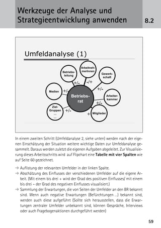 Werkzeuge der Analyse und
 ­Strategieentwicklung anwenden                                                    8.2



     Umfeldanalyse (1)
                                             Arbeitneh-
                               Betriebs-     merInnen
                                                            Gewerk-
                                leitung
                                                             schaft

                                       +/-      -/+
                     Medien    +/-                        +/-
                                     Betriebs-                     Arbeiter-
                                                                   kammer
                                        rat               +/-
                       Ziel-
                     Gruppen    +/-
                        …                        +    Mitglieder
                        …




In einem zweiten Schritt (Umfeldanalyse 2, siehe unten) werden nach der eige-
nen Einschätzung der Situation weitere wichtige Daten zur Umfeldanalyse ge-
sammelt. Daraus werden zuletzt die eigenen Aufgaben abgeleitet. Zur Visualisie-
rung dieses Arbeitsschritts wird auf Flipchart eine Tabelle mit vier Spalten wie
auf Seite 60 gezeichnet.
➔  uflistung der relevanten Umfelder in der linken Spalte.
  A
➔  bschätzung des Einflusses der verschiedenen Umfelder auf die eigene Ar-
  A
  beit. (Mit einem bis drei + wird der Grad des positiven Einflusses/ mit einem
  bis drei – der Grad des negativen Einflusses visualisiert.)
➔  ammlung der Erwartungen, die von Seiten der Umfelder an den BR bekannt
  S
  sind. Wenn auch negative Erwartungen (Befürchtungen …) bekannt sind,
  werden auch diese aufgeführt (Sollte sich herausstellen, dass die Erwar-
  tungen zentraler Umfelder unbekannt sind, können Gespräche, Interviews
  oder auch Fragebogenaktionen durchgeführt werden)

                                                                                    59
 