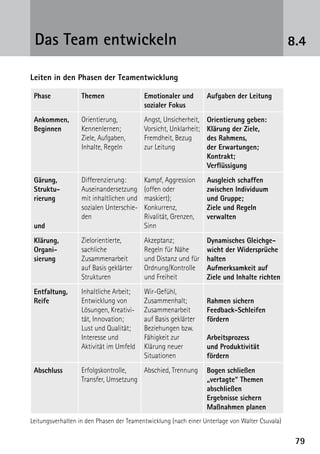 Das Team entwickeln                                                                            8.4

Leiten in den Phasen der Teamentwicklung

 Phase            Themen                  Emotionaler und         Aufgaben der Leitung
                                          sozialer Fokus
 Ankommen,        Orientierung,           Angst, Unsicherheit,    Orientierung geben:
 ­Beginnen        ­Kennenlernen;          Vorsicht, Unklarheit;   Klärung der Ziele,
                   Ziele, Aufgaben,       Fremdheit, Bezug        des Rahmens,
                   Inhalte, Regeln        zur Leitung             der Erwartungen;
                                                                  Kontrakt;
                                                                  Verflüssigung
 Gärung,          Differenzierung:        Kampf, Aggression       Ausgleich schaffen
 ­Struktu-        Auseinandersetzung      (offen oder             ­zwischen ­Individuum
  ­rierung        mit inhaltlichen und    maskiert);               und Gruppe;
                  sozialen Unterschie-    Konkurrenz,              Ziele und Regeln
                  den                     Rivalität, Grenzen,      verwalten
 und                                      Sinn
 Klärung,         Zielorientierte,        Akzeptanz;              Dynamisches Gleichge-
 ­Organi-         sachliche               Regeln für Nähe         wicht der Wider­ prüche
                                                                                  s
  ­sierung        ­Zusammenarbeit         und Distanz und für     halten
                   auf Basis geklärter    Ordnung/Kontrolle       Aufmerksamkeit auf
                   Strukturen             und Freiheit            Ziele und Inhalte richten
 Entfaltung,      Inhaltliche Arbeit;     Wir-Gefühl,
 Reife            Entwicklung von         Zusammenhalt;           Rahmen sichern
                  Lösungen, Kreativi-     Zusammenarbeit          Feedback-Schleifen
                  tät, Innovation;        auf Basis geklärter     fördern
                  Lust und Qualität;      Beziehungen bzw.
                  Interesse und           Fähigkeit zur           Arbeitsprozess
                  Aktivität im Umfeld     Klärung neuer           und Produktivität
                                          Situationen             fördern
 Abschluss        Erfolgskontrolle,    Abschied, ­Trennung        Bogen schließen
                  Transfer, ­Umsetzung                            „vertagte“ Themen
                                                                  ­abschließen
                                                                   Ergebnisse sichern
                                                                   Maßnahmen planen
Leitungsverhalten in den Phasen der Teamentwicklung (nach einer Unterlage von Walter Csuvala)


                                                                                                 79
 