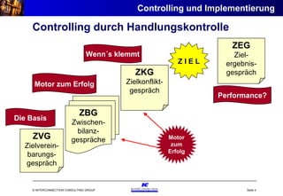 Controlling durch Handlungskontrolle Z I E L ZVG Zielverein-barungs-gespräch ZEG Ziel-ergebnis-gespräch ZBG Zwischen- bilanz- gespräche ZKG Zielkonflikt-gespräch Motor zum Erfolg Die Basis Wenn´s klemmt Performance? Motor zum Erfolg Controlling und Implementierung 