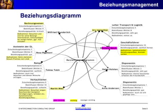 Beziehungsdiagramm Beziehungsmanagement 
