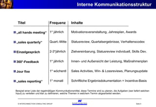 Titel „ all hands meeting“ „ sales quarterly“ Einzelgespräch 360°-Feedback Jour fixe „ sales reporting“ Inhalte Motivationsveranstaltung, Jahresplan, Awards Statusreview, Quartalsergebnisse, Verhaltenscodex Zielvereinbarung, Statusreview individuell, Skills Dev. Innen- und Außensicht der Leistung, Maßnahmenplan Sales Activities, Win- & Lossreviews, Planungsupdate Schriftliche Ergebnisdokumentation = Incentive-Basis Beispiel einer Liste der regelmäßigen Kommunikationsmittel, diese Termine sind zu planen, die Aufgaben (wer liefert welchen Input) zu verteilen und klar zu definieren, welche Themen in welchem Termin abgearbeitet werden. Interne Kommunikationsstruktur Frequenz 1* jährlich Quart.-Mitte  2-3*jährlich 1* jährlich 1* wöchentl 1* monatl 