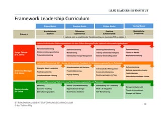 ILLIG LEADERSHIP INSTITUT
Framework	
  Leadership	
  Curriculum	
  
Junge Talente
(0-3 Jahre)
Erfahrene Manager
(3-5 Jahre)
Seniore Leader
(5+ Jahre
Fokus ->
Erstes Modul Zweites Modul Drittes Modul
Persönlichkeitstraining
Stärkenveredelungsworkshop
Präsentationstraining
Optimismustraining
Mentaltraining
Individuelles Change Management
Stressregulationstraining
Training Emotionale Intelligenz
Rational-Emotive Regulation
Strengths Based Leadership
Positive Leadership
Transformationale Führung
Krisenkompetenz bei Barrieren
Proaktivitätstraining
PsyCap-Training
Individuelle Konfliktregulation
Konstruktivitätstraining
Beziehungshygiene im Team
Mentoring
Executive Coaching
Elitäre Kamingespräche
Visions- und Werteworkshop
Organisationale Energie
Best-Practice-Clubforen
Paarberatung und Leadership
Work-Life-Integration
NLP-Mentaltraining
Kapitalisierte
Stärken
Offensiver
Optimismus
Positive
Emotionalität
<- optional, sehr zu empfehlendes Transfercoaching, um maximalen ROI zu erzielen ->
optional differenziertes 360° - Survey mit konkretem Feedback für Verbesserungsbedarfe und Potenziale
optional individuelles Stärkenassessment mit dem Clifton-StrengthsFinder, optional mit Auswertungsfeedback
Viertes Modul
Teamentwicklung
Führen im Wandel
Mitarbeiterbeurteilung
Kulturentwicklung
Methode Appreciative Inquiry
Positivitätsradar
Gesundheitsorientiertes Führen
Managementkybernetik
Theorie-U-Innovationen
Strategie mit Stärken
Betriebliche
Positivität
optional differenziertes Tiefeninterview für Verbesserungsbedarfe und Potenziale
15
STÄRKENFOKUSSIERTES FÜHRUNGSCURRICULUM
© by Tobias Illig
 