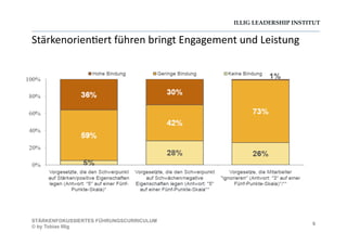 ILLIG LEADERSHIP INSTITUT
Stärkenorien-ert	
  führen	
  bringt	
  Engagement	
  und	
  Leistung	
  
9
STÄRKENFOKUSSIERTES FÜHRUNGSCURRICULUM
© by Tobias Illig
 