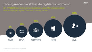 © www.twt.de
!!!
"#
$% &
'(
)
5%
15%
29%
42%
54%
	
  	
  	
  	
  Quelle: Altimeter Group Digital Transformation Survey, 2014 N=59
CXO CDO CIO/CTO CEO CMO
Führungskräfte unterstützen die Digitale Transformation.
54 Prozent der Unternehmen bestätigen, dass Marketingaktivitäten
eine einzigartige digitale Customer Journey fördern.
 