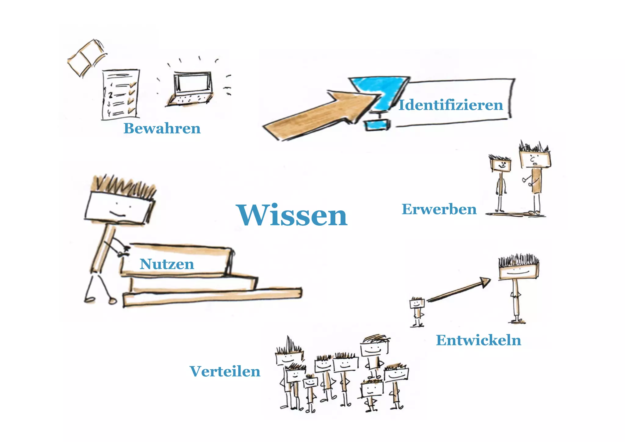 Identifizieren
Bewahren




           Wissen   Erwerben


 Nutzen




                        Entwickeln

      Verteilen
 