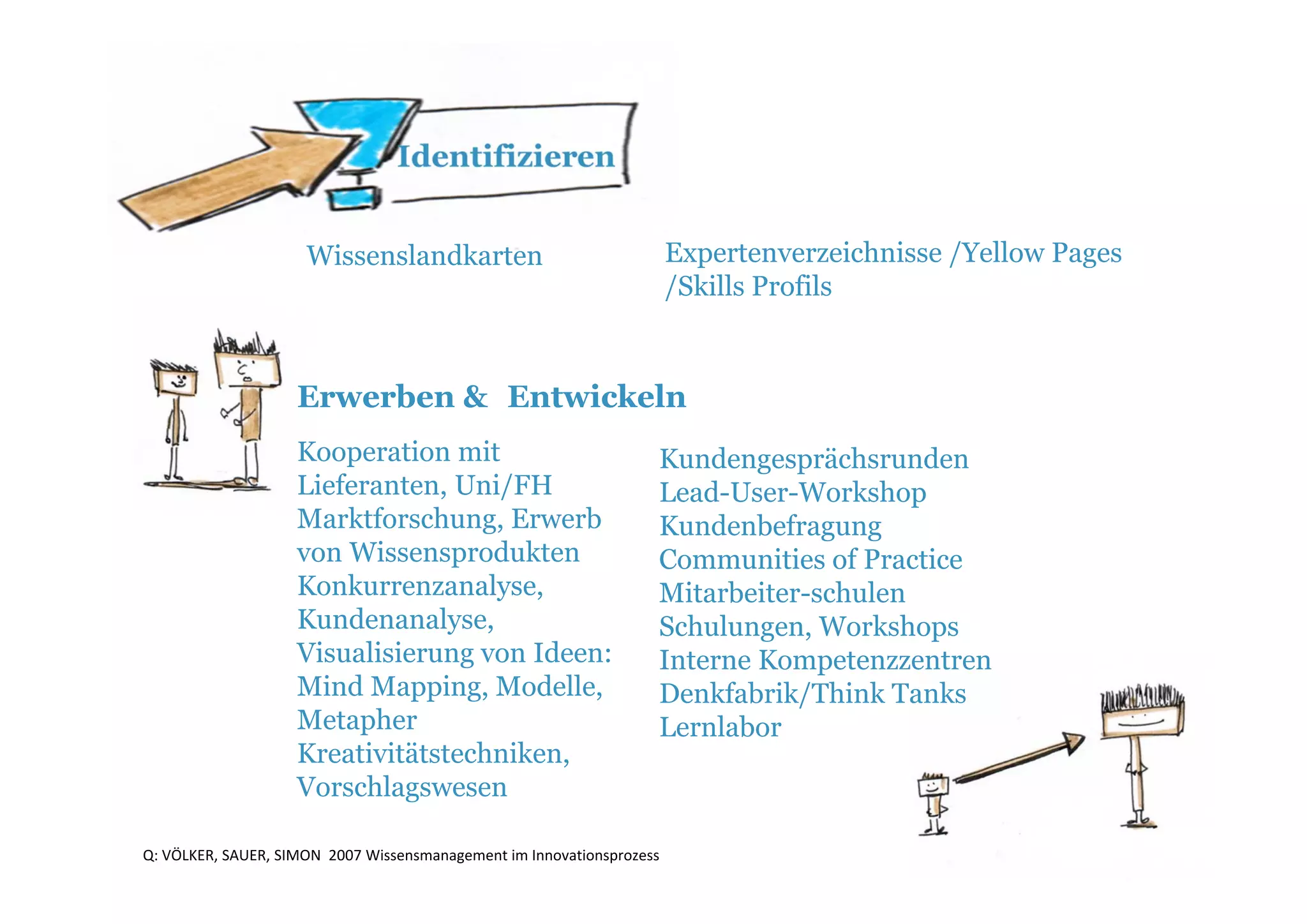 Wissenslandkarten                                  Expertenverzeichnisse /Yellow Pages
                                                                        /Skills Profils


                    Erwerben & Entwickeln
                    Kooperation mit                                 Kundengesprächsrunden
                    Lieferanten, Uni/FH                             Lead-User-Workshop
                    Marktforschung, Erwerb                          Kundenbefragung
                    von Wissensprodukten                            Communities of Practice
                    Konkurrenzanalyse,                              Mitarbeiter-schulen
                    Kundenanalyse,                                  Schulungen, Workshops
                    Visualisierung von Ideen:                       Interne Kompetenzzentren
                    Mind Mapping, Modelle,                          Denkfabrik/Think Tanks
                    Metapher                                        Lernlabor
                    Kreativitätstechniken,
                    Vorschlagswesen

Q: VÖLKER, SAUER, SIMON  2007 Wissensmanagement im Innovationsprozess
 
