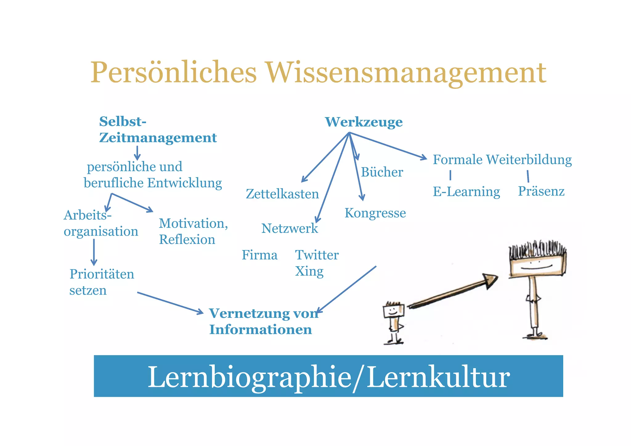 Persönliches Wissensmanagement
     Selbst-                                Werkzeuge
     Zeitmanagement
                                                           Formale Weiterbildung
   persönliche und                               Bücher
   berufliche Entwicklung
                             Zettelkasten                  E-Learning   Präsenz
Arbeits-                                       Kongresse
               Motivation,     Netzwerk
organisation
               Reflexion
                             Firma   Twitter
Prioritäten                          Xing
setzen
                      Vernetzung von
                      Informationen


               Lernbiographie/Lernkultur
 