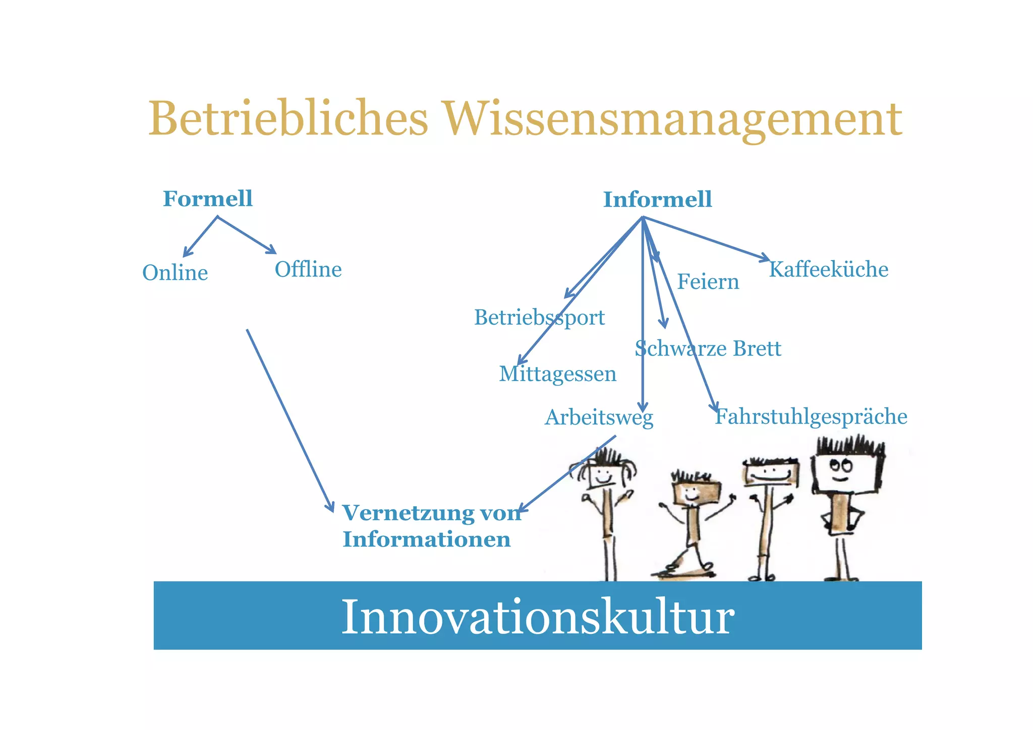 Betriebliches Wissensmanagement
 Formell                                   Informell


Online     Offline                                          Kaffeeküche
                                                   Feiern
                               Betriebssport
                                               Schwarze Brett
                                 Mittagessen
                                      Arbeitsweg       Fahrstuhlgespräche



                     Vernetzung von
                     Informationen


                 Innovationskultur
 
