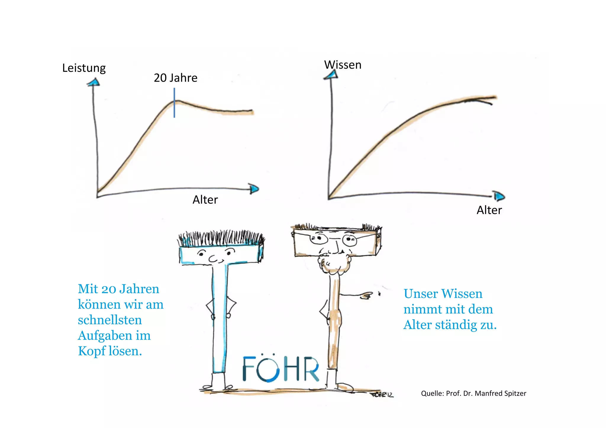 Leistung                    Wissen
             20 Jahre




                    Alter
                                                         Alter




  Mit 20 Jahren                      Unser Wissen
  können wir am                      nimmt mit dem
  schnellsten                        Alter ständig zu.
  Aufgaben im
  Kopf lösen.


                                        Quelle: Prof. Dr. Manfred Spitzer
 