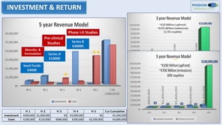 Manufac. &
Formulation
INVESTMENT & RETURN
Seed Funds
€400K
Series A
€1000K
Series B
€4000K
Pre-clinical
Studies
Phase I-II Studies
*
**
Yr 1 Yr 2 Yr 3 Yr 4 Yr 5 5 yr Cumulative
Investment €400,000 €1,000,000 €0 €4,000,000 €0 €5,400,000
Costs €200,000 €120,000 €680,000 €300,000 €3,500,000 €4,800,000
 