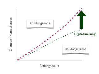 ChancenIKompetenzen
Bildungsdauer
»bildungsnah«
»bildungsfern«
Digitalisierung
 