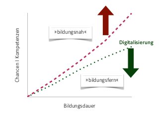 ChancenIKompetenzen
Bildungsdauer
»bildungsnah«
»bildungsfern«
Digitalisierung
 