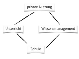Nutzen
Nutzung
Einsatz von Neuen Medien
 
