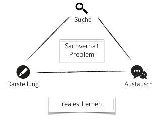 Sachverhalt 
Problem
Suche
Darstellung Austausch
reales Lernen
 