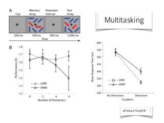 X-probe was presented, and participants had to refer to the cue
Fig. 1. The ﬁlter task. (A) A sample trial with a 2-target, 6-distractor array.
(B) HMM and LMM ﬁlter task performance as a function of the number of
distractors (two targets). Error bars, SEM.
Multitasking
X-probe was presented, and participants had to refer to the cue
they maintained in the face of distractors (AX and BX trials):
HMMs were 84 ms slower than LMMs to respond to AX trials,
t (28) ϭ Ϫ3.27, P Ͻ 0.003, and 119 ms slower to respond to BX
trials, t (28) ϭ Ϫ3.25, P Ͻ 0.003, yielding a significant LMM/
HMM status*presence of distractors interaction, F (1, 28) ϭ
5.21, P Ͻ 0.03. These data replicate the results from the filter
task, again demonstrating that HMMs are less selective in
allowing information into working memory, and are therefore
more affected by distractors.
Fig. 2. AX-CPT mean response times in the no-distractors and the distractors
conditions (note that the overall decrease in response times from the no
distractors to the distractors condition is due to greater predictability of probe
onset as a result of the rhythmic nature of the distractors; the key data point
is the difference in the distractors condition between LMMs and HMMs). Error
bars, SEM.
phwa.ch/ophir
 