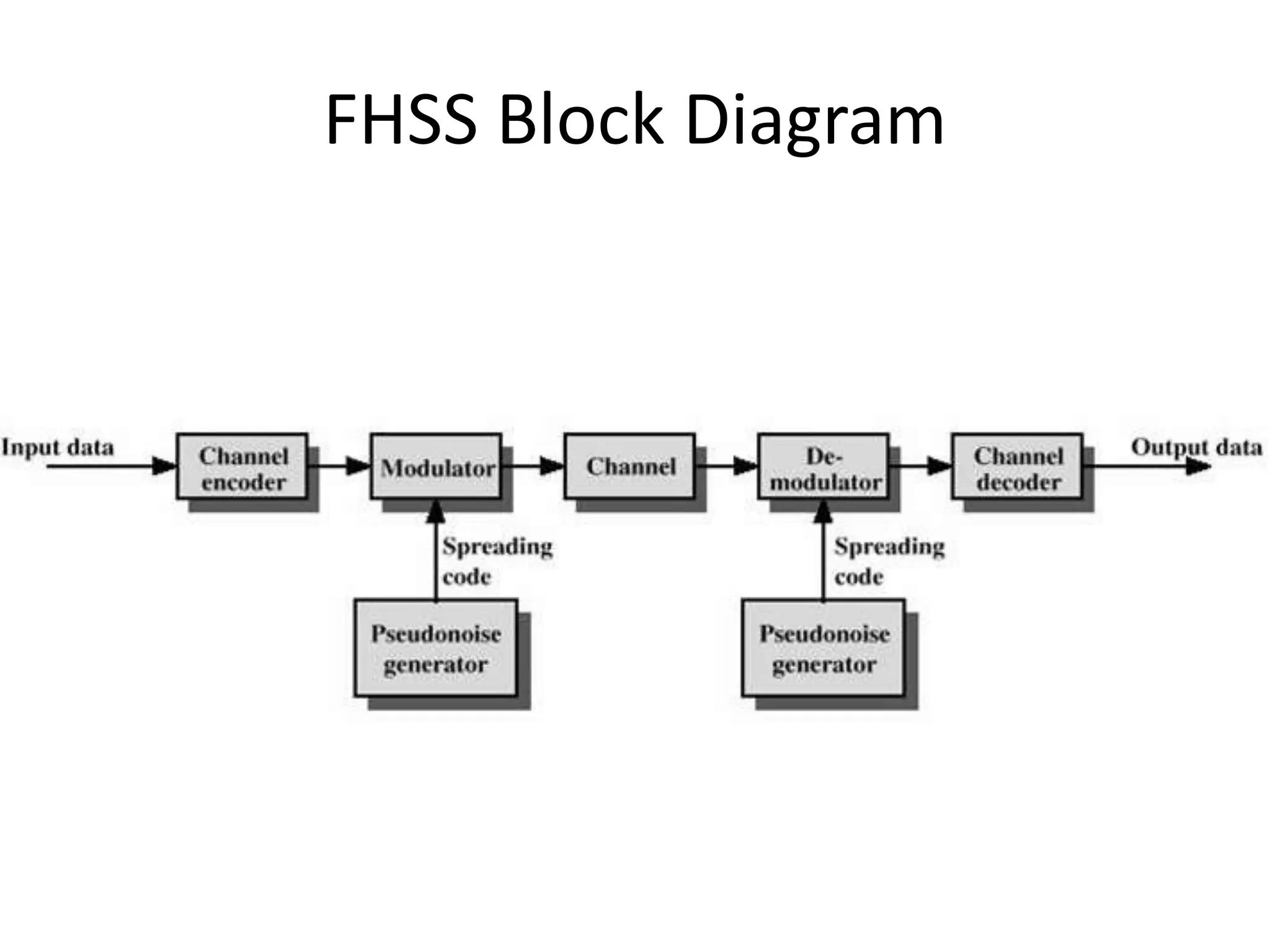 FHSS Block Diagram
 